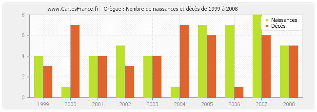 Orègue : Nombre de naissances et décès de 1999 à 2008