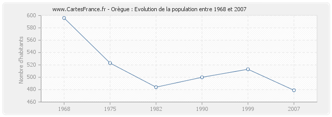 Population Orègue