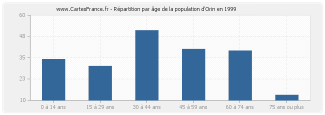 Répartition par âge de la population d'Orin en 1999