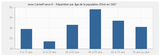 Répartition par âge de la population d'Orin en 2007
