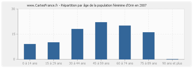 Répartition par âge de la population féminine d'Orin en 2007