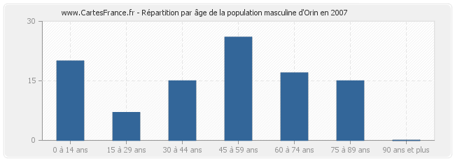 Répartition par âge de la population masculine d'Orin en 2007