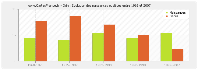 Orin : Evolution des naissances et décès entre 1968 et 2007
