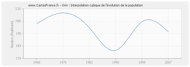 Orin : Interpolation cubique de l'évolution de la population