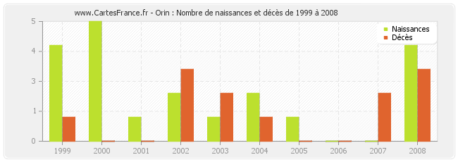 Orin : Nombre de naissances et décès de 1999 à 2008