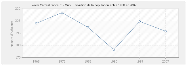 Population Orin