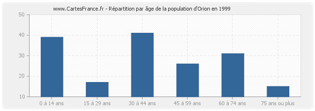 Répartition par âge de la population d'Orion en 1999