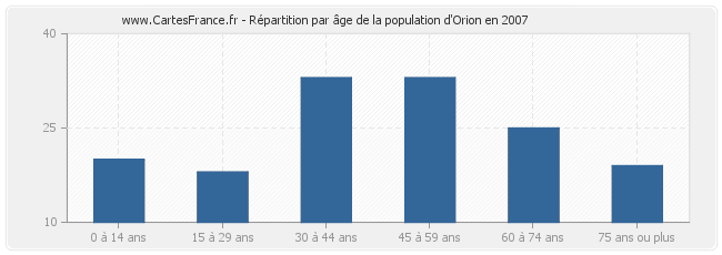 Répartition par âge de la population d'Orion en 2007