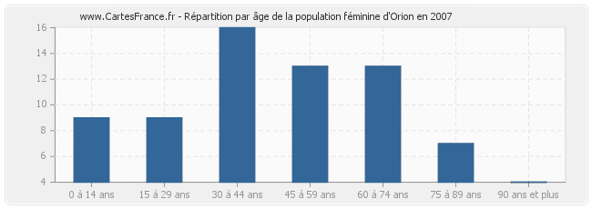 Répartition par âge de la population féminine d'Orion en 2007