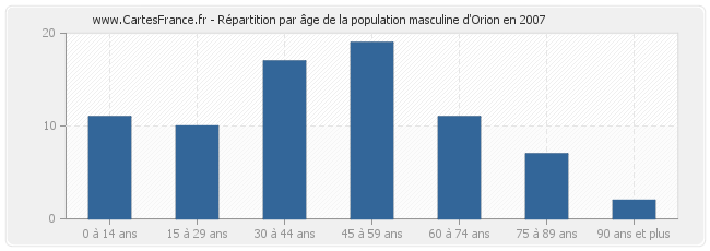 Répartition par âge de la population masculine d'Orion en 2007
