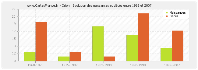 Orion : Evolution des naissances et décès entre 1968 et 2007