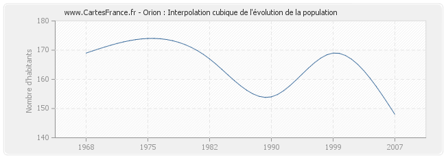 Orion : Interpolation cubique de l'évolution de la population