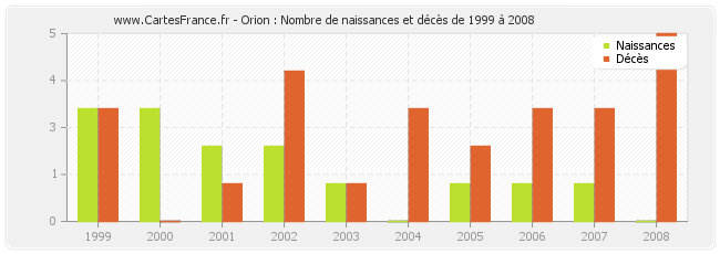 Orion : Nombre de naissances et décès de 1999 à 2008