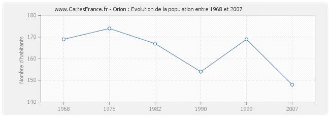 Population Orion