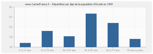 Répartition par âge de la population d'Orriule en 1999