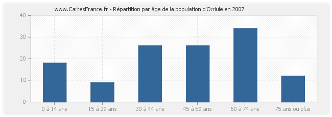 Répartition par âge de la population d'Orriule en 2007