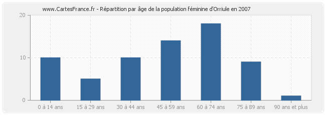 Répartition par âge de la population féminine d'Orriule en 2007