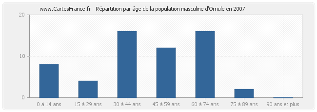 Répartition par âge de la population masculine d'Orriule en 2007