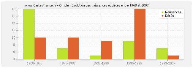 Orriule : Evolution des naissances et décès entre 1968 et 2007