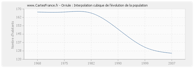 Orriule : Interpolation cubique de l'évolution de la population
