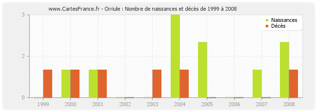Orriule : Nombre de naissances et décès de 1999 à 2008