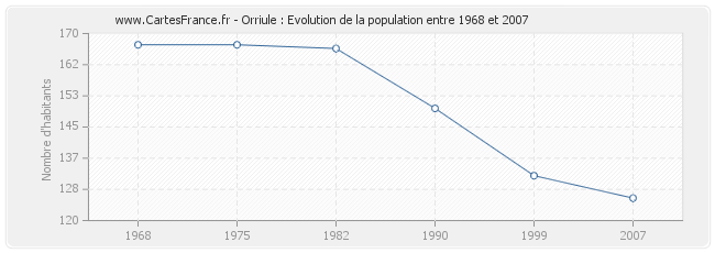 Population Orriule