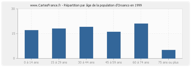 Répartition par âge de la population d'Orsanco en 1999
