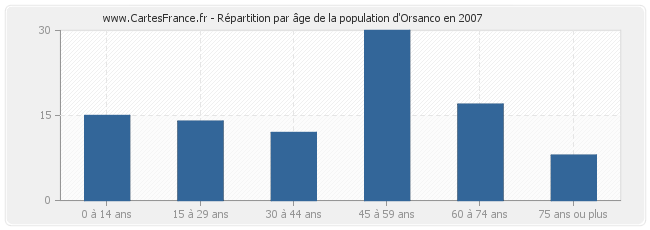 Répartition par âge de la population d'Orsanco en 2007