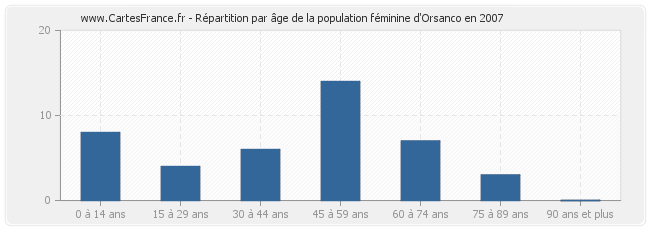 Répartition par âge de la population féminine d'Orsanco en 2007