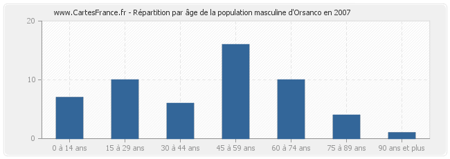 Répartition par âge de la population masculine d'Orsanco en 2007