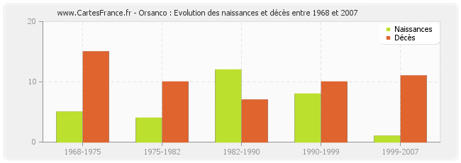 Orsanco : Evolution des naissances et décès entre 1968 et 2007