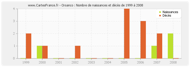 Orsanco : Nombre de naissances et décès de 1999 à 2008