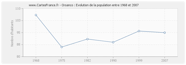 Population Orsanco