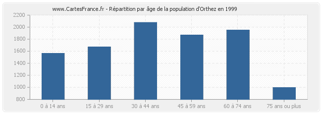Répartition par âge de la population d'Orthez en 1999