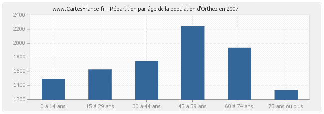 Répartition par âge de la population d'Orthez en 2007