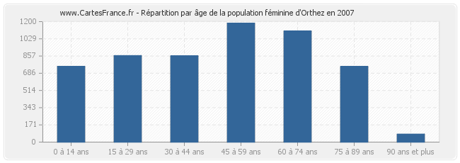Répartition par âge de la population féminine d'Orthez en 2007