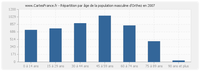 Répartition par âge de la population masculine d'Orthez en 2007