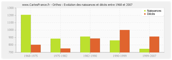 Orthez : Evolution des naissances et décès entre 1968 et 2007