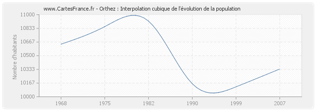 Orthez : Interpolation cubique de l'évolution de la population