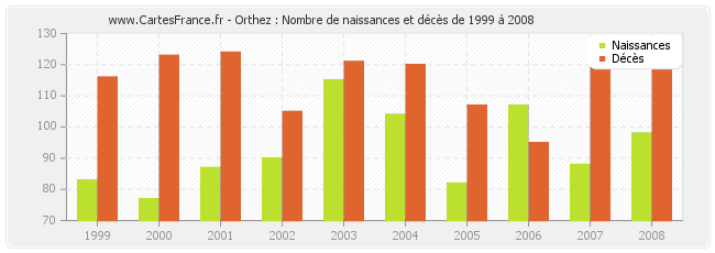 Orthez : Nombre de naissances et décès de 1999 à 2008