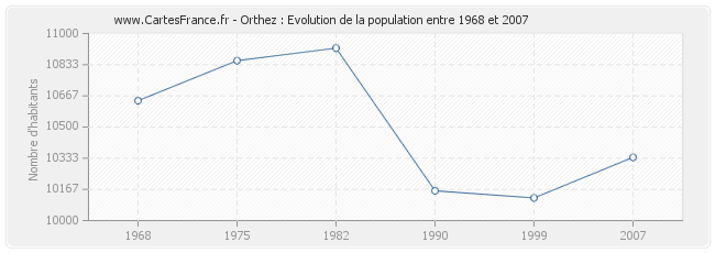Population Orthez