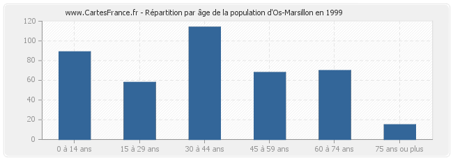 Répartition par âge de la population d'Os-Marsillon en 1999