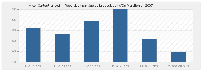 Répartition par âge de la population d'Os-Marsillon en 2007