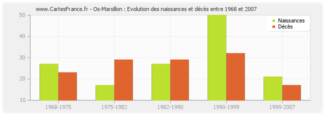 Os-Marsillon : Evolution des naissances et décès entre 1968 et 2007