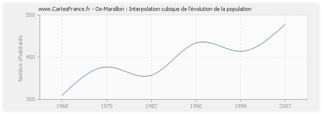 Os-Marsillon : Interpolation cubique de l'évolution de la population