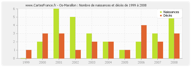 Os-Marsillon : Nombre de naissances et décès de 1999 à 2008
