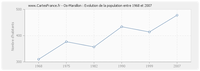 Population Os-Marsillon