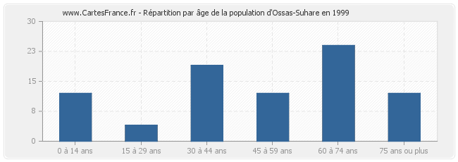 Répartition par âge de la population d'Ossas-Suhare en 1999