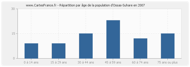 Répartition par âge de la population d'Ossas-Suhare en 2007