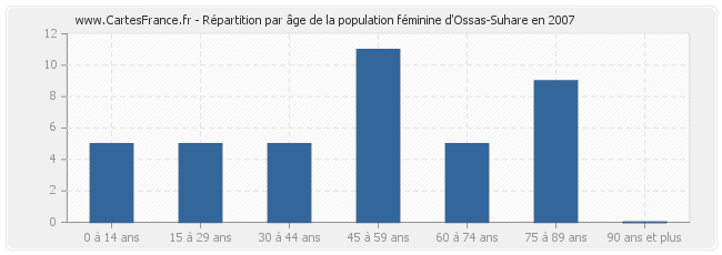 Répartition par âge de la population féminine d'Ossas-Suhare en 2007